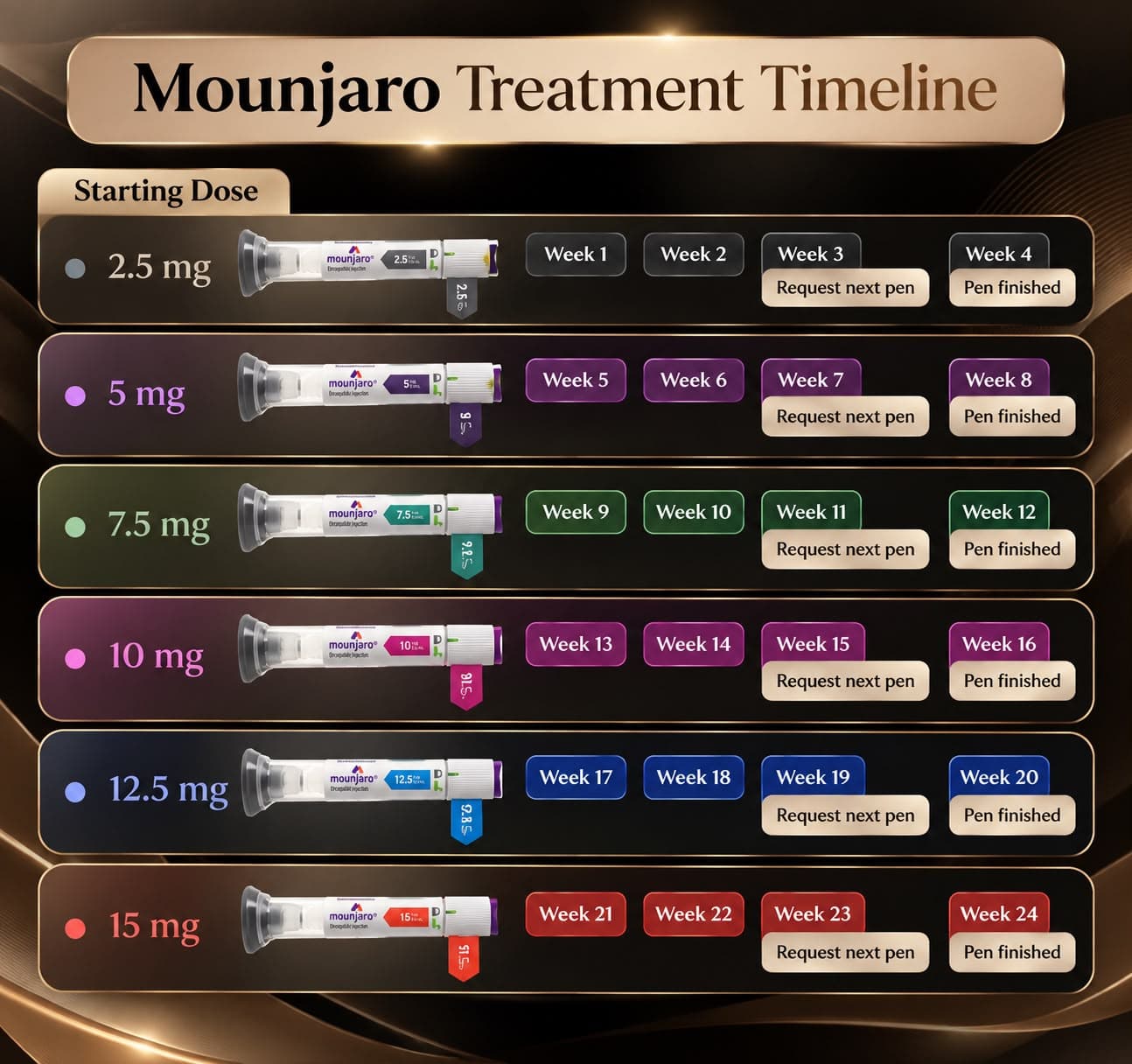 Mounjaro treatment timeline — weekly dose escalation from 2.5mg to 15mg