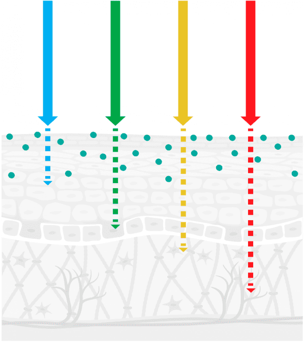 How the HDD light activates photosensitive agents through the layers of the skin