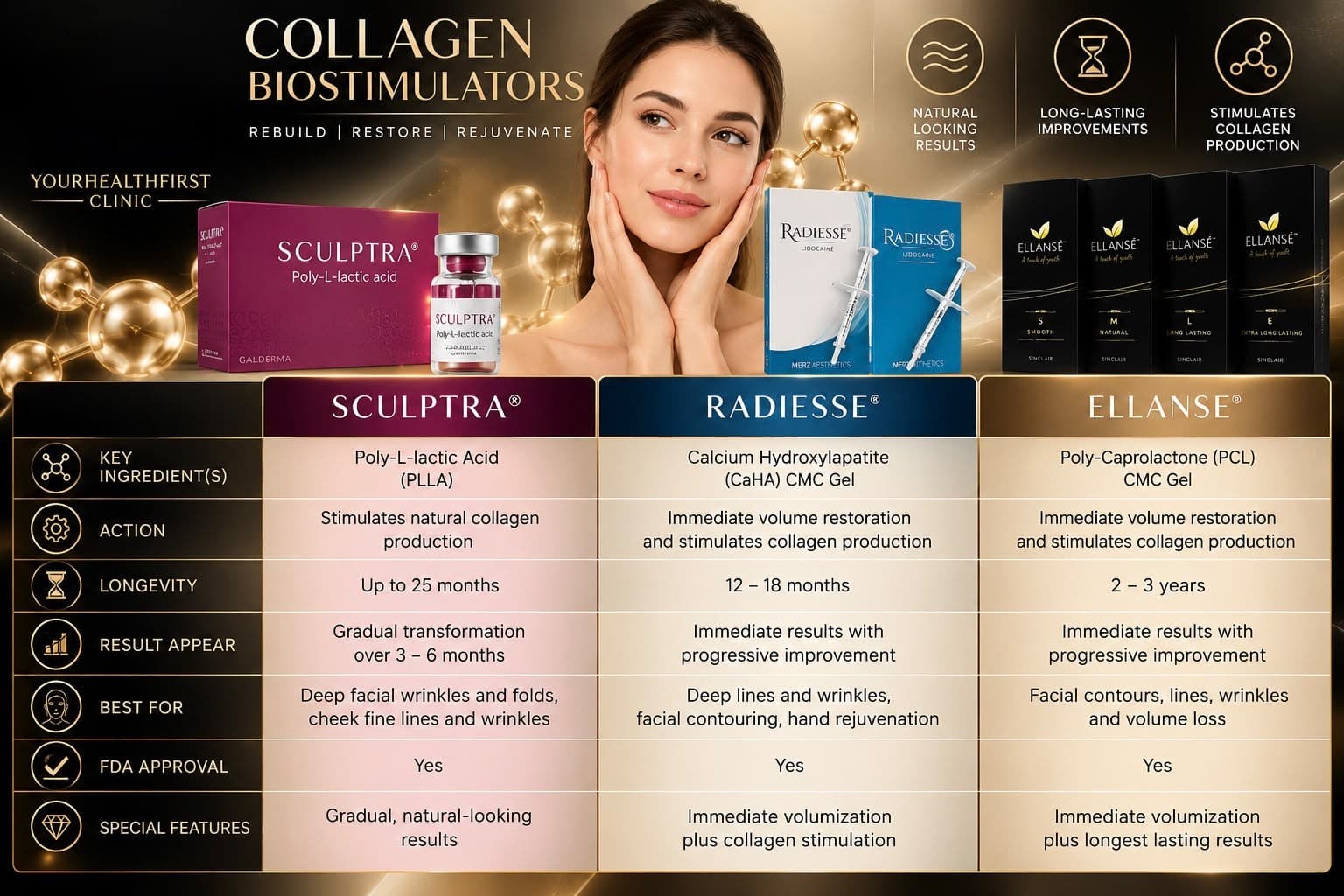 Collagen biostimulators comparison — Sculptra vs Radiesse vs Ellanse: ingredient, action, longevity and best-for